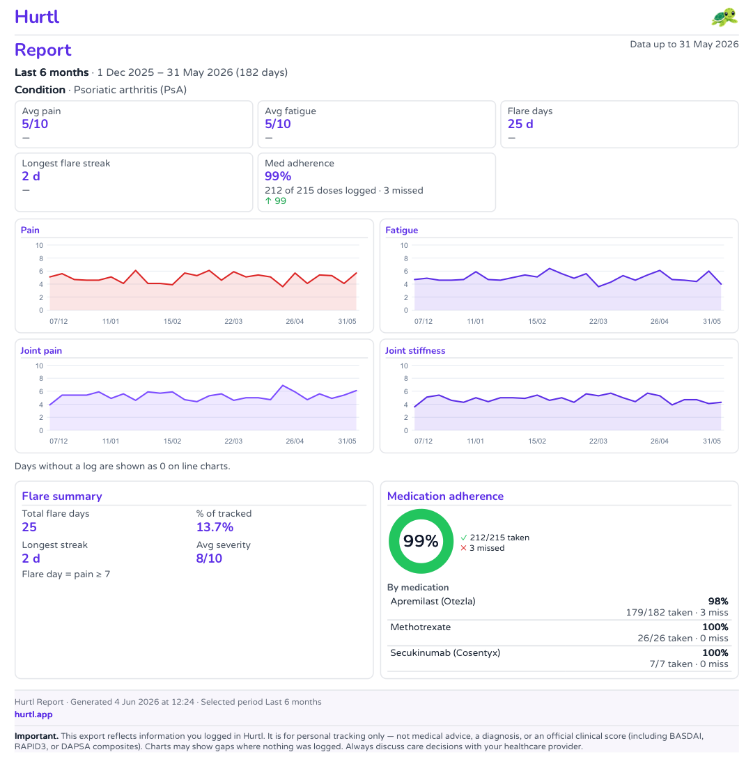 Example Hurtl PDF export for a rheumatology appointment: summary metrics, pain and fatigue charts, and underlying symptom data you logged