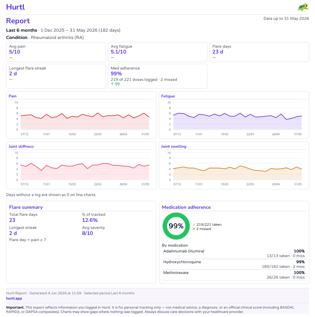 Example Hurtl PDF export for a rheumatology appointment: summary metrics, pain and fatigue charts, and underlying symptom data you logged