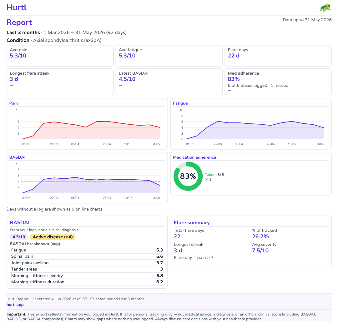 Example Hurtl PDF export for a rheumatology appointment: summary metrics, pain and fatigue charts, BASDAI score, flare summary and medication adherence