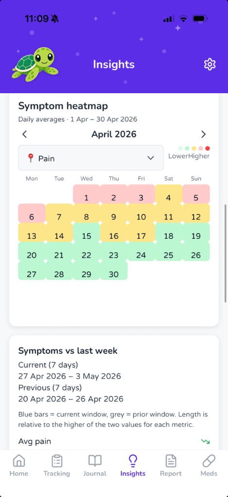 Hurtl symptom heatmap calendar showing daily pain averages
