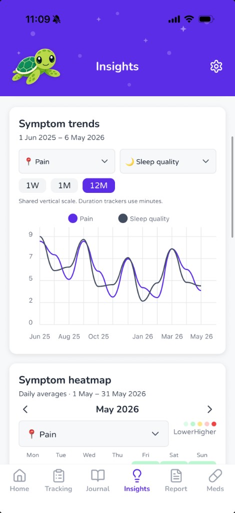 Hurtl insights showing pain and sleep quality trend chart over twelve months
